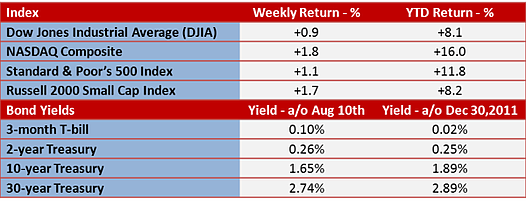 2012.8 13 Weekly and YTD Return